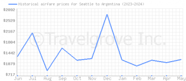 Price overview for flights from Seattle to Argentina