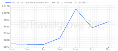 Price overview for flights from Seattle to Athens