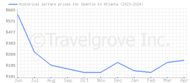Price overview for flights from Seattle to Atlanta