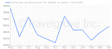 Price overview for flights from Seattle to Austin