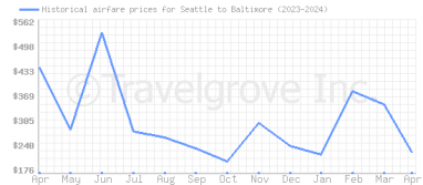 Price overview for flights from Seattle to Baltimore
