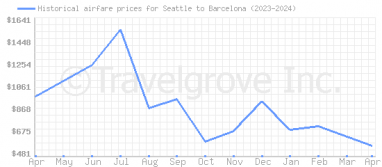 Price overview for flights from Seattle to Barcelona