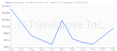 Price overview for flights from Seattle to Belgium