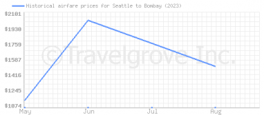 Price overview for flights from Seattle to Bombay