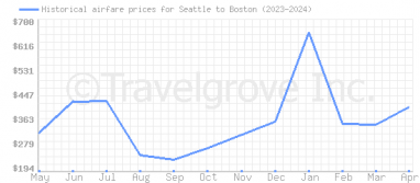 Price overview for flights from Seattle to Boston