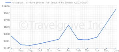 Price overview for flights from Seattle to Boston