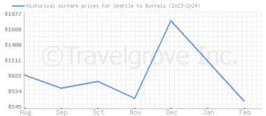 Price overview for flights from Seattle to Buffalo
