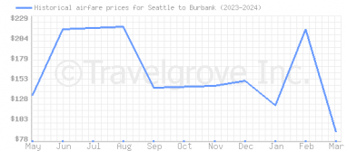 Price overview for flights from Seattle to Burbank