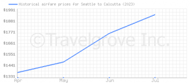 Price overview for flights from Seattle to Calcutta