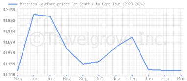 Price overview for flights from Seattle to Cape Town
