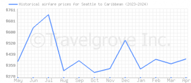 Price overview for flights from Seattle to Caribbean