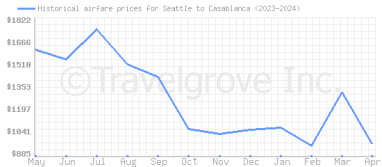 Price overview for flights from Seattle to Casablanca