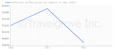 Price overview for flights from Seattle to Cebu