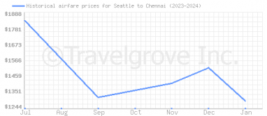 Price overview for flights from Seattle to Chennai