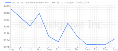Price overview for flights from Seattle to Chicago