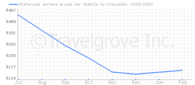 Price overview for flights from Seattle to Cincinnati