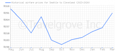 Price overview for flights from Seattle to Cleveland