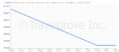 Price overview for flights from Seattle to Colombia