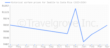 Price overview for flights from Seattle to Costa Rica