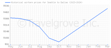 Price overview for flights from Seattle to Dallas
