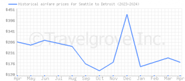 Price overview for flights from Seattle to Detroit