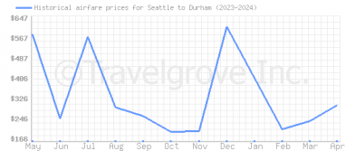 Price overview for flights from Seattle to Durham