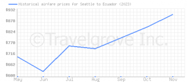 Price overview for flights from Seattle to Ecuador