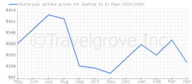 Price overview for flights from Seattle to El Paso