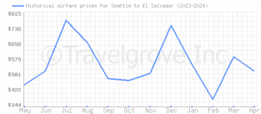 Price overview for flights from Seattle to El Salvador