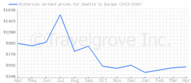 Price overview for flights from Seattle to Europe