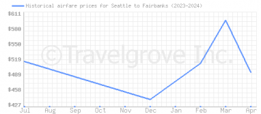 Price overview for flights from Seattle to Fairbanks
