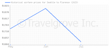 Price overview for flights from Seattle to Florence