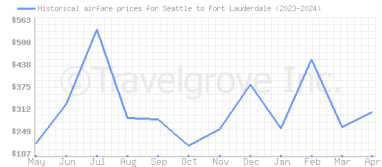 Price overview for flights from Seattle to Fort Lauderdale