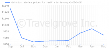Price overview for flights from Seattle to Germany