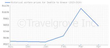 Price overview for flights from Seattle to Greece
