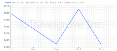 Price overview for flights from Seattle to Greensboro