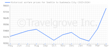 Price overview for flights from Seattle to Guatemala City