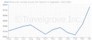 Price overview for flights from Seattle to Guatemala
