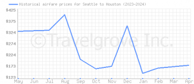Price overview for flights from Seattle to Houston