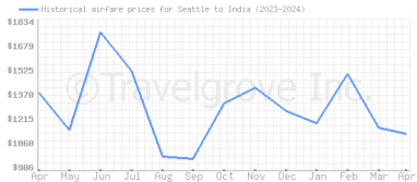 Price overview for flights from Seattle to India