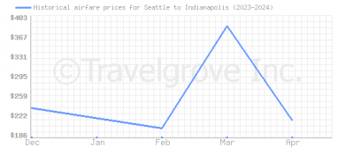 Price overview for flights from Seattle to Indianapolis