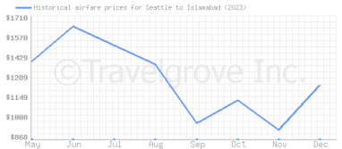 Price overview for flights from Seattle to Islamabad