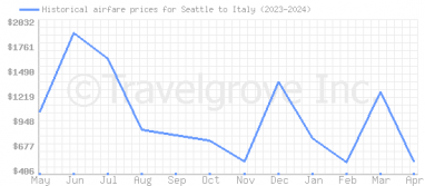 Price overview for flights from Seattle to Italy