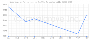 Price overview for flights from Seattle to Jacksonville