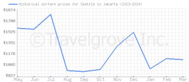 Price overview for flights from Seattle to Jakarta