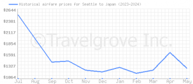 Price overview for flights from Seattle to Japan