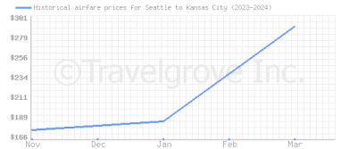 Price overview for flights from Seattle to Kansas City