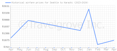 Price overview for flights from Seattle to Karachi
