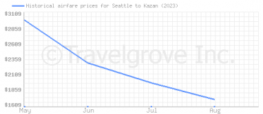 Price overview for flights from Seattle to Kazan