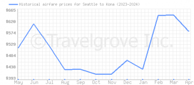 Price overview for flights from Seattle to Kona